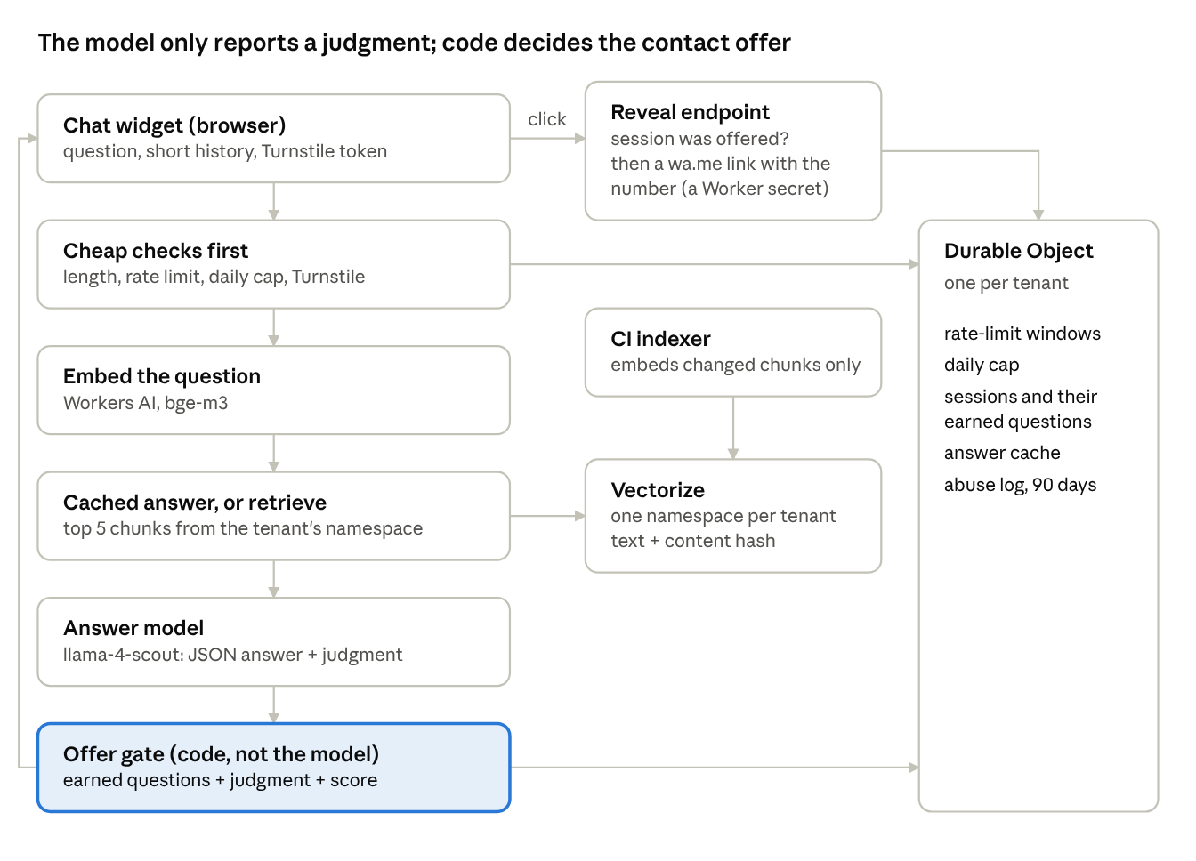 The model only reports a judgment; code decides the contact offer