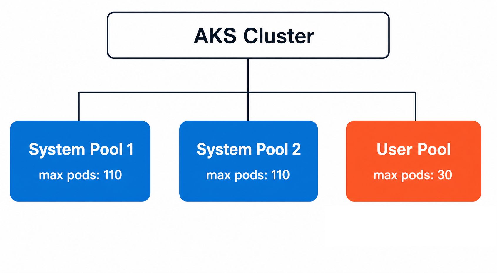 AKS cluster max-pods diagram
