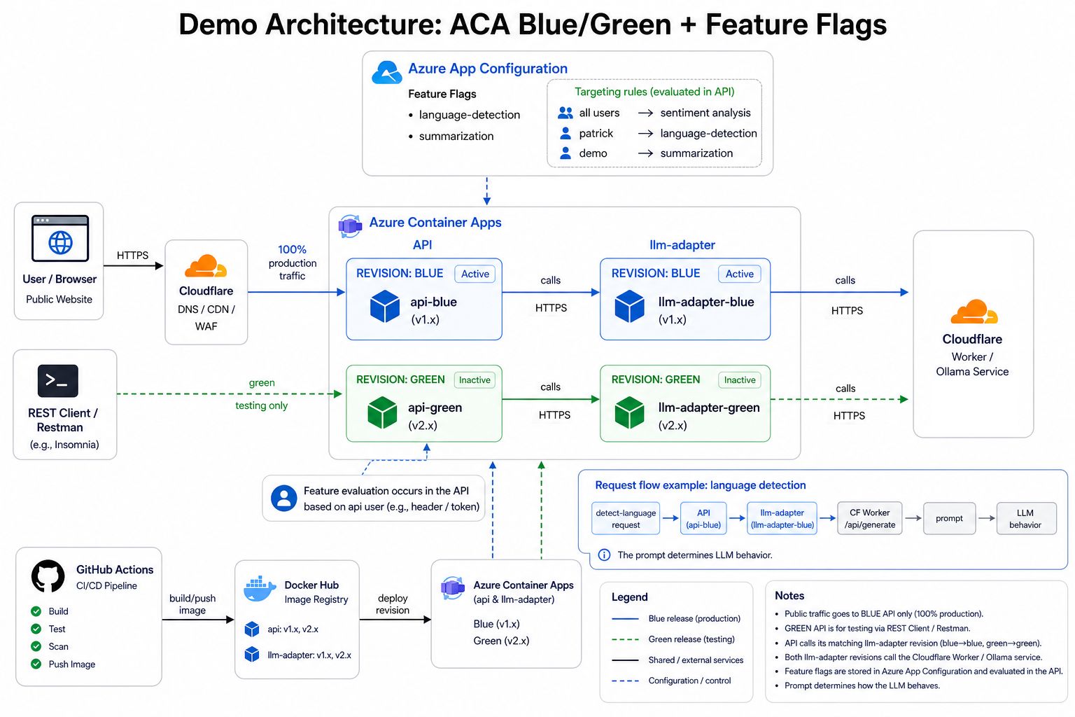 Demo architecture diagram: ACA blue/green + feature flags