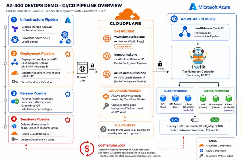 AZ-400 DevOps demo pipeline overview diagram