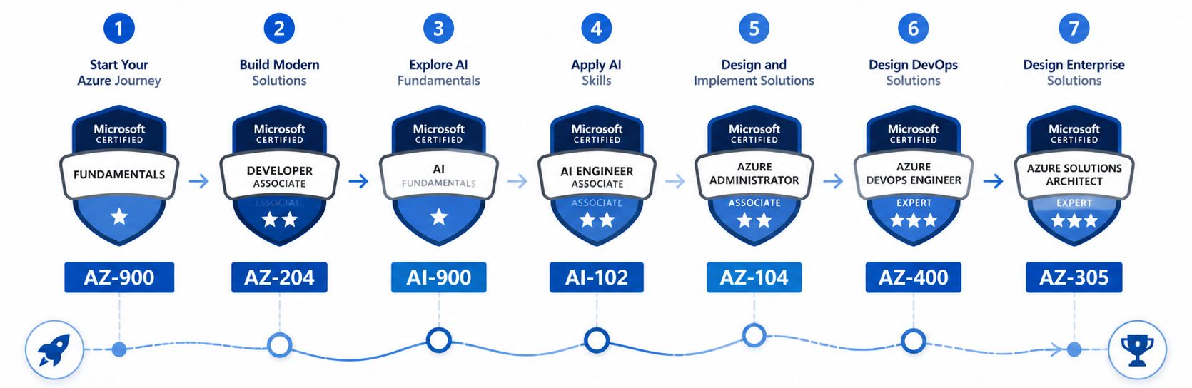 My Azure Certifications Journey infographic