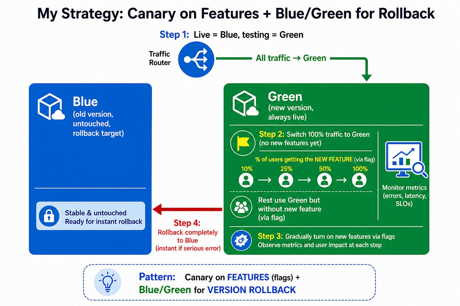Canary + Blue/Green strategy diagram