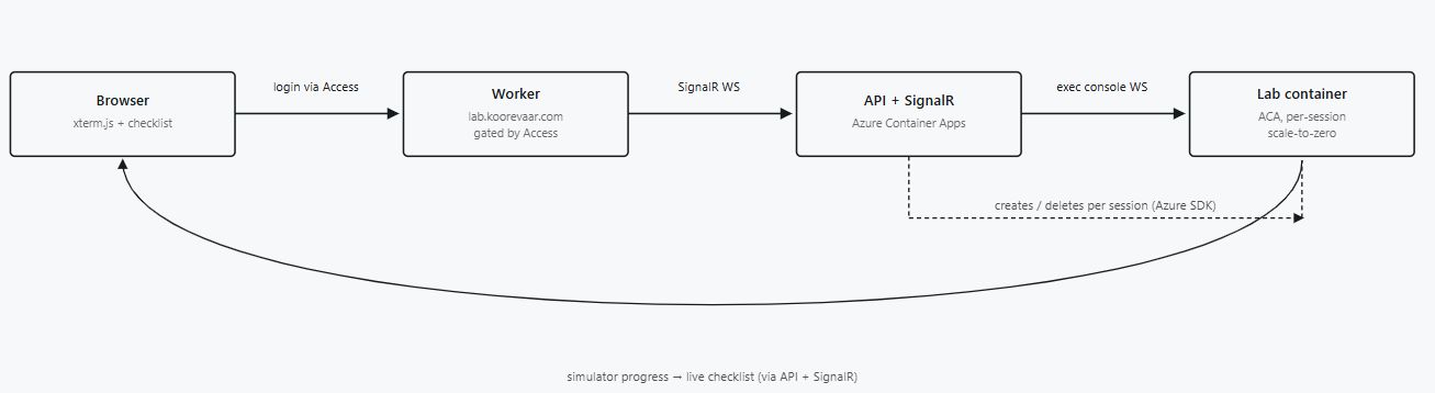 Architecture diagram
