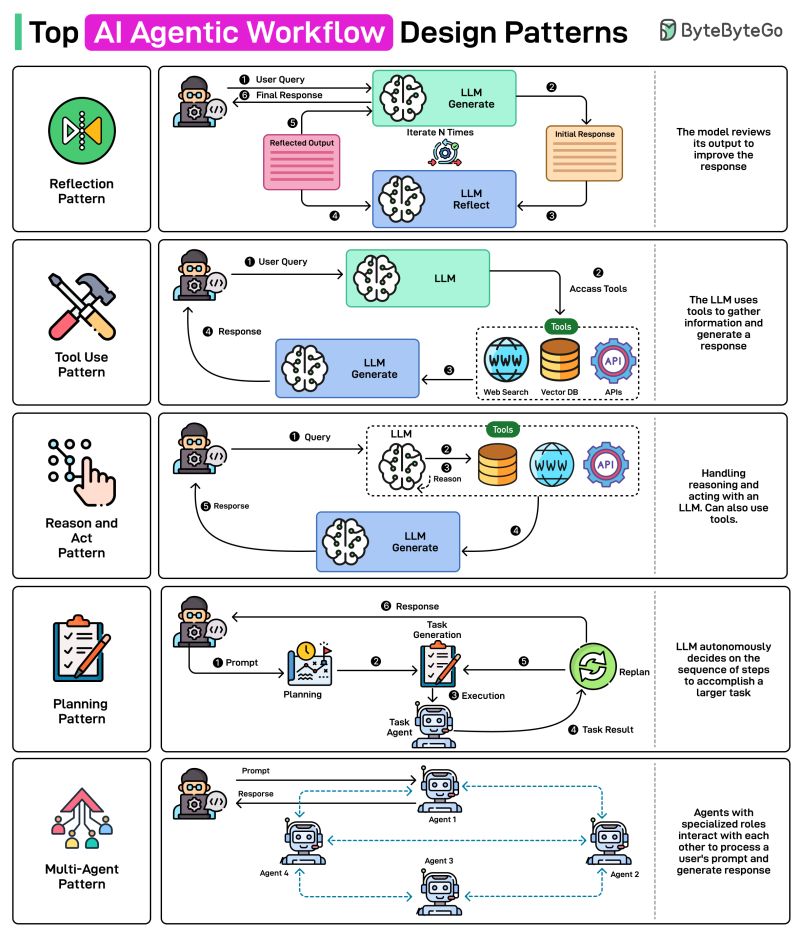 Top AI Agentic Workflow Design Patterns infographic