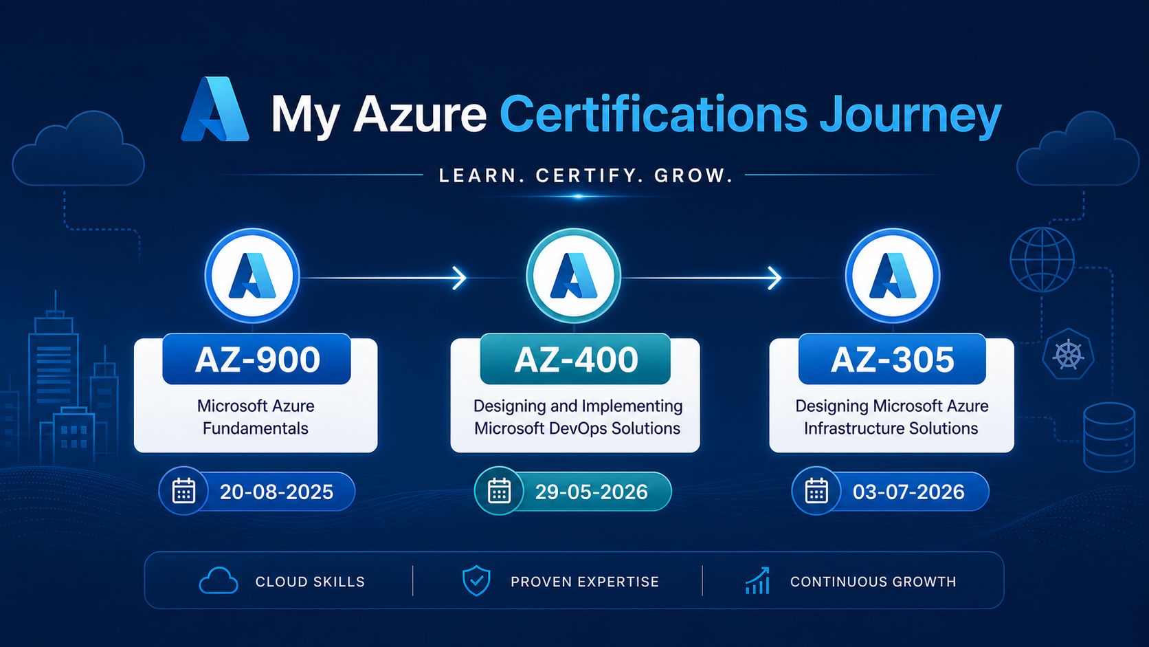 My Azure Certifications Journey infographic